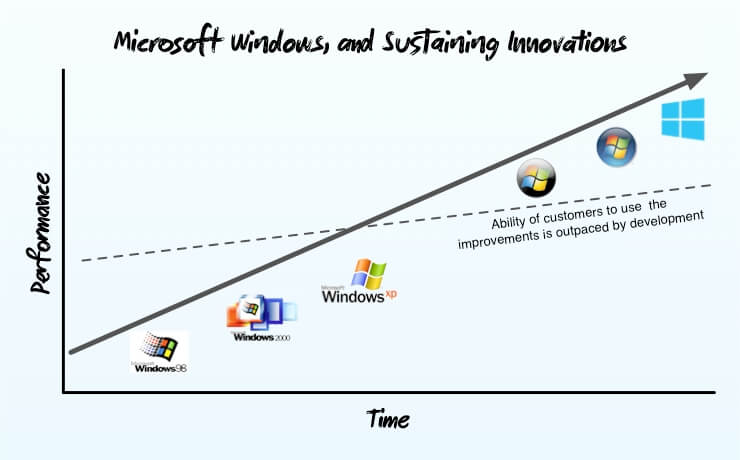 Đổi mới duy trì của Microsoft Windows